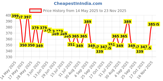 amazon.in Masha and the Bear Mini Cooking Set By Fratelli Masha Doll Playset With Cooking Set 2 Inch Masha Doll and Ts Cooking Accessories Made In India Price History Graph from 14 May 2025 to 23 Nov 2025