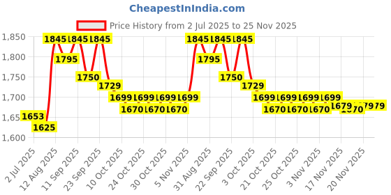 amazon.in Masha and the Bear Playset By Fratelli (12Cm Masha Doll, 25Cm Plush Bear With Animals Friends Play Set) Price History Graph from 2 Jul 2025 to 24 Nov 2025