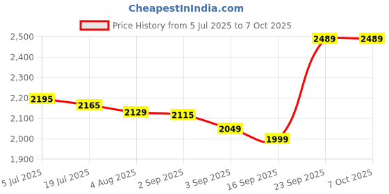 amazon.in Masha and the Bear Simba 109301074 Shake&Sound, Soft Standing Doll In Standard Outfit, As Soon As You Shake The Doll Or Throw It Up, Masha Laughs, From 3 Years Price History Graph from 5 Jul 2025 to 7 Oct 2025