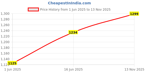 amazon.in masha Women Over-Size-Pink-Leaves Night Suit Top & Pyjama Set… masha Price History Graph from 1 Jun 2025 to 13 Nov 2025
