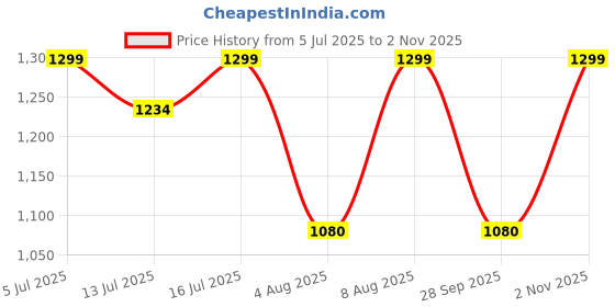amazon.in masha Women Oversized Pyjama Set/Night Suit Set masha Price History Graph from 5 Jul 2025 to 2 Nov 2025