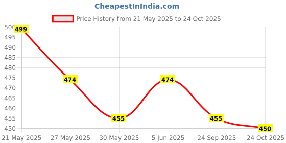 amazon.in masha Women's Cotton Maxi Adjustable Nightdress masha Price History Graph from 21 May 2025 to 24 Oct 2025