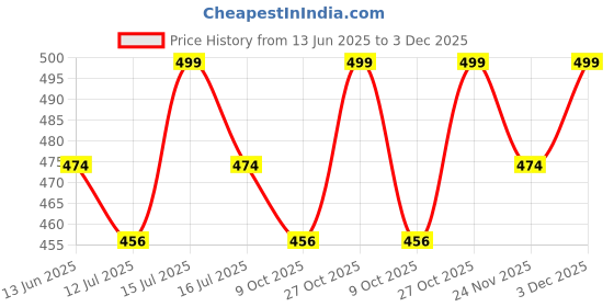 amazon.in masha Women's Cotton Maxi Adjustable Regular Nightdress masha Price History Graph from 13 Jun 2025 to 3 Dec 2025