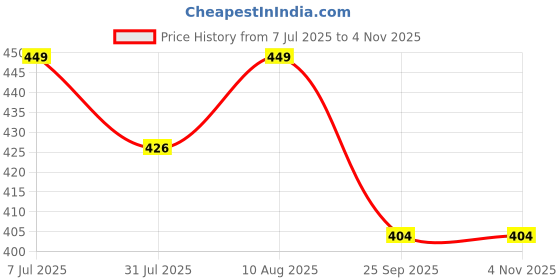 amazon.in masha Women's Cotton Nightdress masha Price History Graph from 7 Jul 2025 to 4 Nov 2025