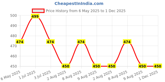 amazon.in mashamart Hexagonal Sunglasses for Men & Women,Polarized Lenses, Trending, Stylish & Durable Metal Frame Vintage Sunglasses With UV 400 Protection,Black/Gold/Silver (Pack of 1) mashamart Price History Graph from 6 May 2025 to 1 Dec 2025