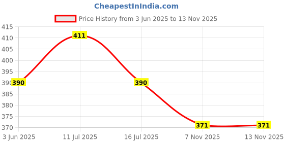 amazon.in mashamart Honey Bee on Lenses Butterfly Sunglasses for Women mashamart Price History Graph from 3 Jun 2025 to 13 Nov 2025