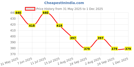 amazon.in mashamart Rectangle MC STAN Sunglasses,Rimless | Luxury Design | Metal Frame | Part wear Sunglasses for Men & Women mashamart Price History Graph from 31 May 2025 to 30 Nov 2025
