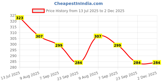amazon.in mashamart Rectangle MC STAN unisex Sunglasses, Golden Black, Rimless Luxury Design Frame mashamart Price History Graph from 13 Jul 2025 to 30 Nov 2025
