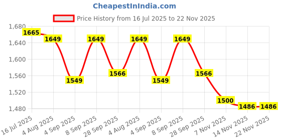 amazon.in mashamart Round Adjustable Tint Polarized Sunglasses for Men,1-9 Gear ND Filter Lens | Shiftable Darkness, Auto-Tint, UV400 Anti-Glare Sun Protection | Metal Frame, Black with Grey Lens mashamart Price History Graph from 16 Jul 2025 to 22 Nov 2025