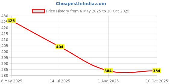 amazon.in mashamart Sunglasses for Women, Stylish Frames, Gradient Lens, UV Protected Han Edition Designer Oversized Crystal Embellished Arms (Pack of 1) mashamart Price History Graph from 6 May 2025 to 9 Oct 2025