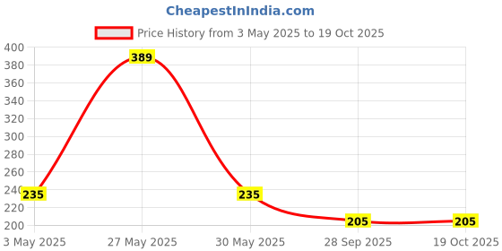 amazon.in Mashd Energy Bar Cranberry, Mango, Orange Flavour (Pack of 3 X 35G) - High Protein Goodness of Dates, Pumpkin Seeds, Cashew, Oats | Gluten-Free Snack with No Added Sugar, Preservative-Free Price History Graph from 3 May 2025 to 18 Oct 2025
