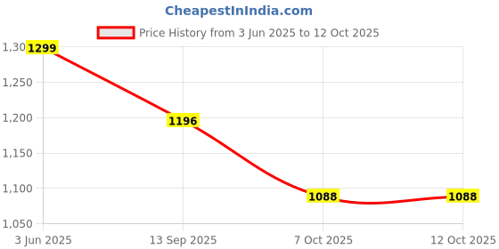 amazon.in MASHI Wall Clock (Green) mashi Price History Graph from 3 Jun 2025 to 12 Oct 2025