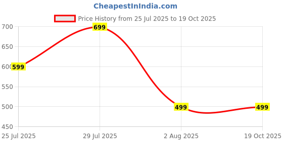 amazon.in Mashoor Colas No Added Sugar Soft Drink with Natural Real Date Flavor Taste the Difference Refreshing & Caffeine-Free Beverage Each 250ml (PACK OF 3) Price History Graph from 25 Jul 2025 to 19 Oct 2025