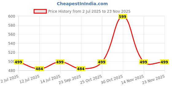 amazon.in MASHUR FAB Cushion for Chair and Car Seat - Premium Memory Foam Pillow with Removable & Washable Cover (SF-8 COCSY SEAT, 1) Price History Graph from 2 Jul 2025 to 22 Nov 2025