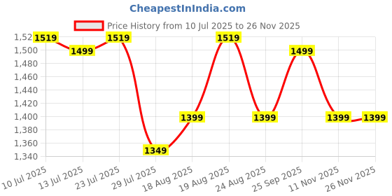 amazon.in MASHUR FAB Inflatable Leisure Sofa Chair and Footstool, Outdoor Folding Lounger Flocking Lazy Couch, 2-in-1 Lounge Bed Set Portable Recliner with Air Pump (car Cream) Price History Graph from 10 Jul 2025 to 24 Nov 2025