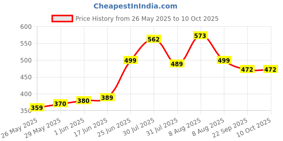 amazon.in MASHUR FAB Memory Foam Pillow, Contour Cervical Orthopedic Memory Foam Pillows Supports Neck Pain and Shoulder Pain for Sleeping, Ergonomic Cervical Pillow Neck Support Pillow mashur fab Price History Graph from 26 May 2025 to 10 Oct 2025