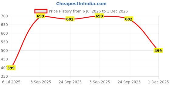amazon.in MASHUR FAB Memory-Foam-Pillow-Orthopedic-Pillow-for-Neck-Pain-Cervical-Contour-Memory-Foam-Pillow-Orthopedic-Pillow-for-Neck-Pain-Orthopedic-Contour-Pillow Price History Graph from 6 Jul 2025 to 1 Dec 2025