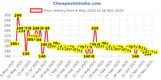 amazon.in MASHUR FAB Money Box PIGI Bank (1) Price History Graph from 6 May 2025 to 25 Nov 2025