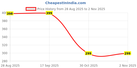 amazon.in MASHUR FAB MULTI -Layer Kitchen Rack | Multipurpose Plastic Shelf for Utensils, Cutlery & Spices | Space-Saving Organizer for Home & Pantry (Casual, 2-LAYER) Price History Graph from 28 Aug 2025 to 1 Nov 2025