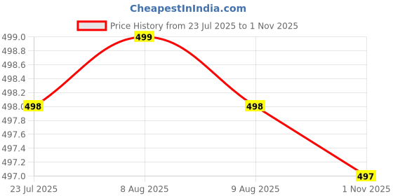 amazon.in MASHUR FAB MULTI -Layer Kitchen Rack | Multipurpose Plastic Shelf for Utensils, Cutlery & Spices | Space-Saving Organizer for Home & Pantry (Casual, 3-LAYER) Price History Graph from 23 Jul 2025 to 1 Nov 2025