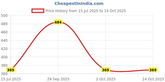 amazon.in MASHUR FAB Orthopedic Memory Foam Cooling Gel Standard Size Neck & Back Support Sleeping Bed Pillow (Grey, sf-1) Price History Graph from 15 Jul 2025 to 13 Oct 2025