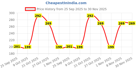 amazon.in MASHUR FAB Wooden Money Saving Box for Kids & Adults, Coin Box, Savings Box, Piggy Bank, Smart Money Box, Wooden Coin Box, Money Saver, Piggy Bank with Numbers, Target 100000 Rupees Savings Box 1 Price History Graph from 25 Sep 2025 to 30 Nov 2025