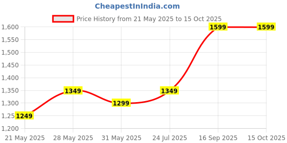 amazon.in mashur fab MASHUR FAB| Car Inflatable Bed – Premium Back Seat Mattress with Pump & 2 Pillows, Quick Inflate, Universal Fit for Travel, Camping, Picnic, Kids, Pool & Beach – Grey mashur fab Price History Graph from 21 May 2025 to 15 Oct 2025