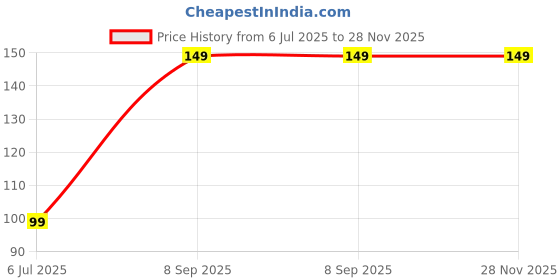 amazon.in MASHURFAB CONSTANT Solid Perfumes | Alcohol-Free Cologne for Men & Women | Long-Lasting, Non-Greasy Wax Perfume | Strong Fragrance | Gifting Set for Him & Her Price History Graph from 6 Jul 2025 to 27 Nov 2025