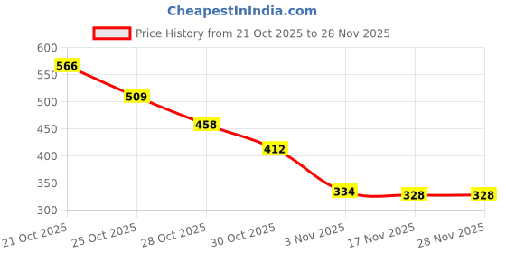amazon.in Masibo USA 2 in 1 Lipstick Blood Red (Matte) Price History Graph from 21 Oct 2025 to 27 Nov 2025