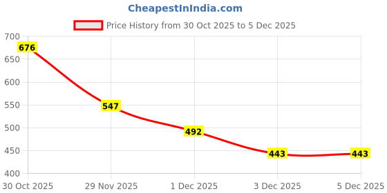 amazon.in Masibo USA 2 in 1 Lipstick Blood Red (Matte) Price History Graph from 30 Oct 2025 to 3 Dec 2025
