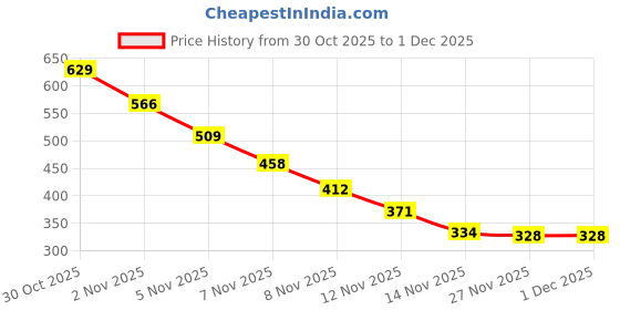 amazon.in Masibo USA 2 in 1 Lipstick Blood Red (Matte) Price History Graph from 30 Oct 2025 to 30 Nov 2025