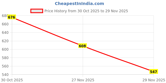 amazon.in Masibo USA 2 in 1 Lipstick Brown (Matte) Price History Graph from 30 Oct 2025 to 29 Nov 2025