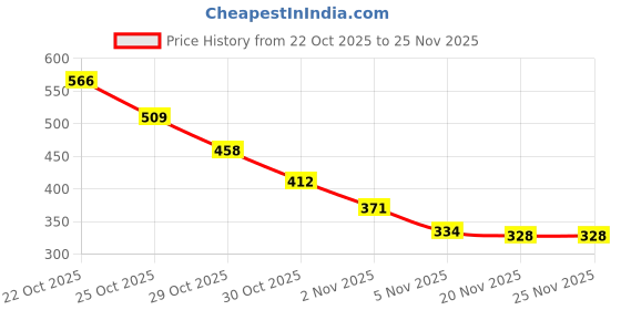 amazon.in Masibo USA 2 in 1 Lipstick Brown (Matte) Price History Graph from 22 Oct 2025 to 25 Nov 2025