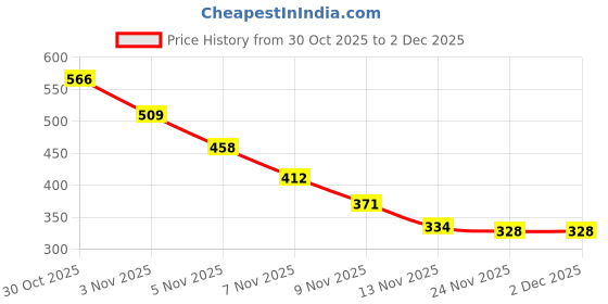 amazon.in Masibo USA 2 in 1 Lipstick Brown (Matte) Price History Graph from 30 Oct 2025 to 2 Dec 2025