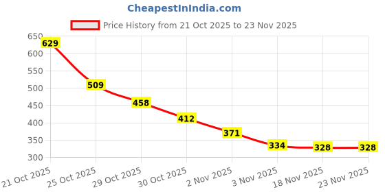 amazon.in Masibo USA 2 in 1 Lipstick Brown (Matte) Price History Graph from 21 Oct 2025 to 23 Nov 2025