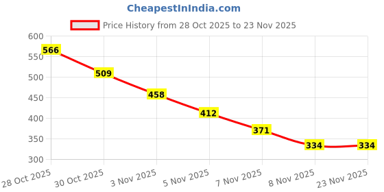 amazon.in Masibo USA 2 in 1 Lipstick Brown (Matte) Price History Graph from 28 Oct 2025 to 23 Nov 2025