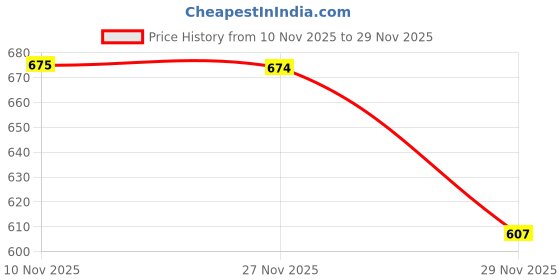 amazon.in Masibo USA 2 in 1 Lipstick Brown (Matte) Price History Graph from 10 Nov 2025 to 29 Nov 2025
