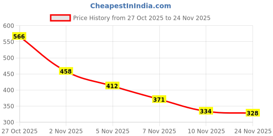 amazon.in Masibo USA 2 in 1 Lipstick Brown (Matte) Price History Graph from 27 Oct 2025 to 24 Nov 2025