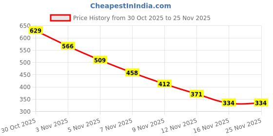 amazon.in Masibo USA 2 in 1 Lipstick Brown (Matte) Price History Graph from 30 Oct 2025 to 24 Nov 2025