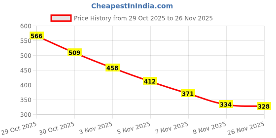 amazon.in Masibo USA 2 in 1 Lipstick Dark Chocolate (Matte) Price History Graph from 29 Oct 2025 to 26 Nov 2025