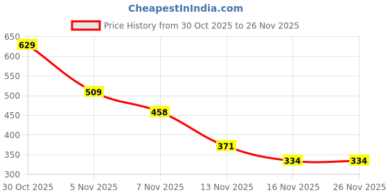 amazon.in Masibo USA 2 in 1 Lipstick Dark Chocolate (Matte) Price History Graph from 30 Oct 2025 to 25 Nov 2025