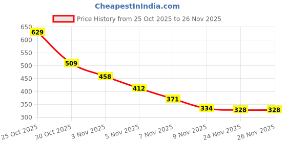 amazon.in Masibo USA 2 in 1 Lipstick Dusty (Matte) Price History Graph from 25 Oct 2025 to 26 Nov 2025