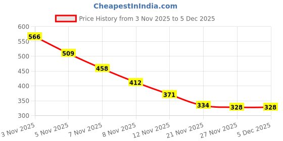 amazon.in Masibo USA 2 in 1 Lipstick Dusty (Matte) Price History Graph from 3 Nov 2025 to 4 Dec 2025