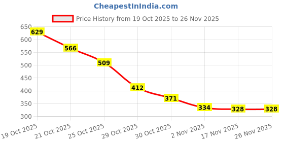 amazon.in Masibo USA 2 in 1 Lipstick Light Pink (Matte) Price History Graph from 19 Oct 2025 to 26 Nov 2025