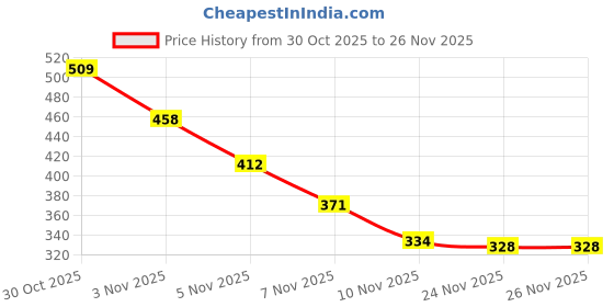 amazon.in Masibo USA 2 in 1 Lipstick Light Pink (Matte) Price History Graph from 30 Oct 2025 to 26 Nov 2025
