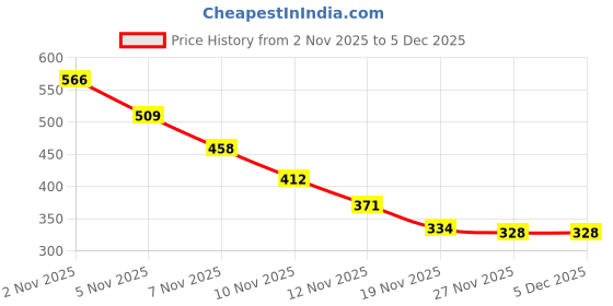 amazon.in Masibo USA 2 in 1 Lipstick Light Pink (Matte) Price History Graph from 2 Nov 2025 to 5 Dec 2025