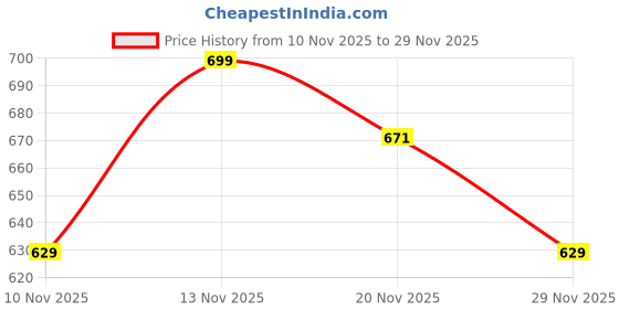 amazon.in Masibo USA 2 in 1 Lipstick Maroon (Matte) Price History Graph from 10 Nov 2025 to 29 Nov 2025