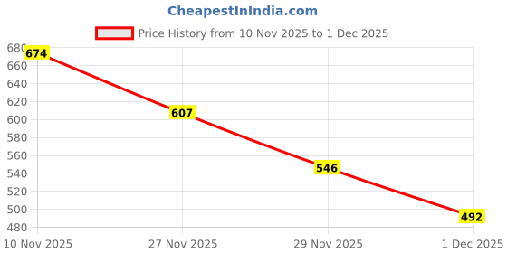 amazon.in Masibo USA 2 in 1 Lipstick Maroon (Matte) Price History Graph from 10 Nov 2025 to 1 Dec 2025