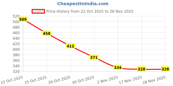 amazon.in Masibo USA 2 in 1 Lipstick Maroon (Matte) Price History Graph from 22 Oct 2025 to 27 Nov 2025