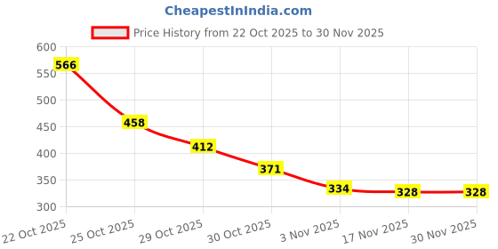 amazon.in Masibo USA 2 in 1 Lipstick Nude (Matte) Price History Graph from 22 Oct 2025 to 30 Nov 2025